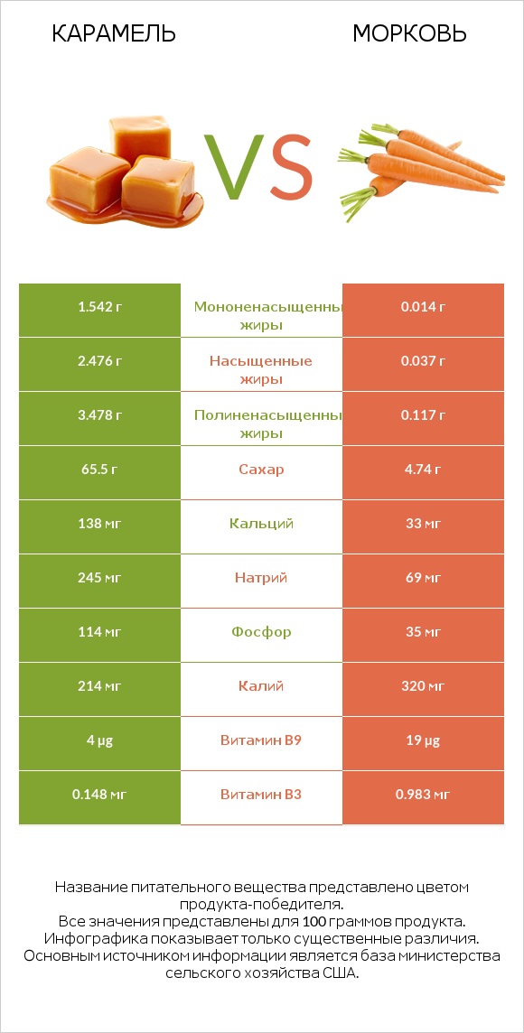Карамель vs Морковь infographic