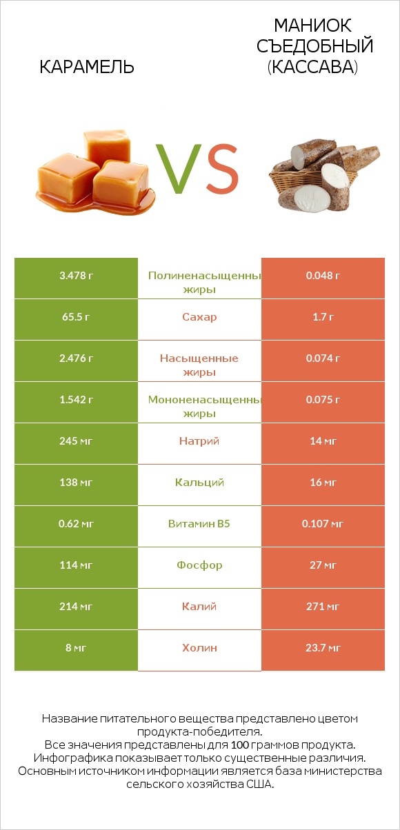 Карамель vs Маниок съедобный (кассава) infographic