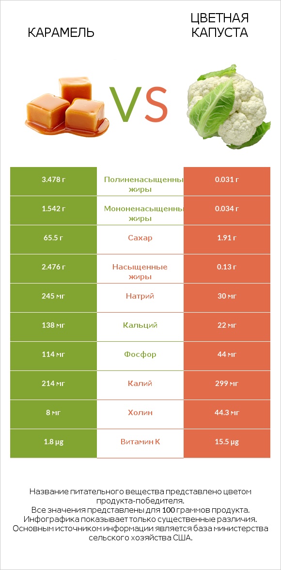 Карамель vs Цветная капуста infographic