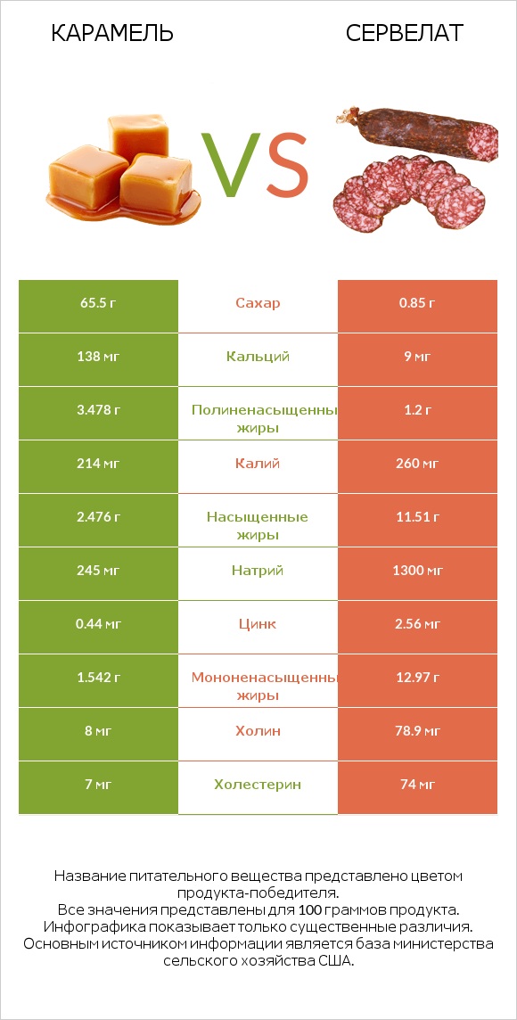 Карамель vs Сервелат infographic