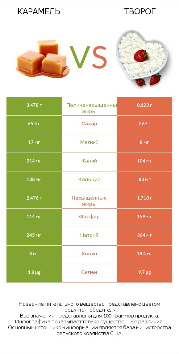 Карамель vs Творог infographic