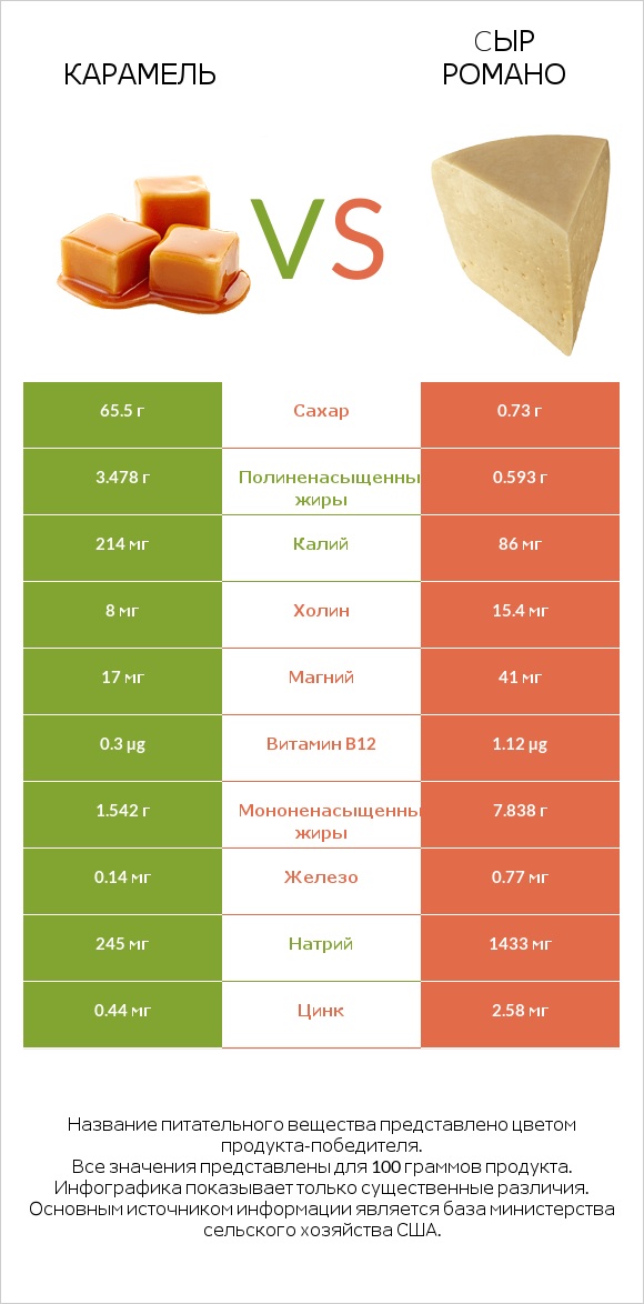 Карамель vs Cыр Романо infographic