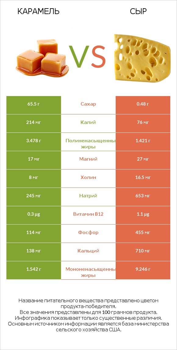 Карамель vs Сыр infographic