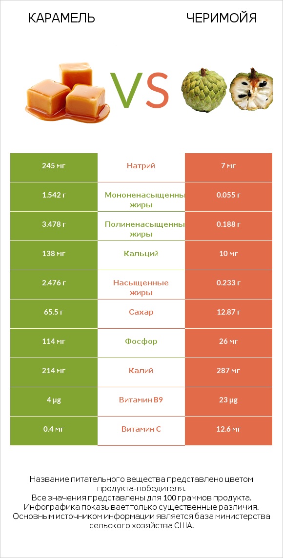 Карамель vs Черимойя infographic