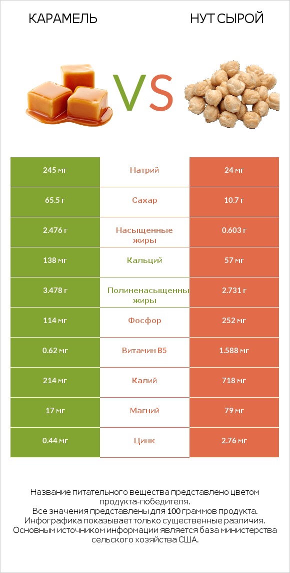 Карамель vs Нут сырой infographic