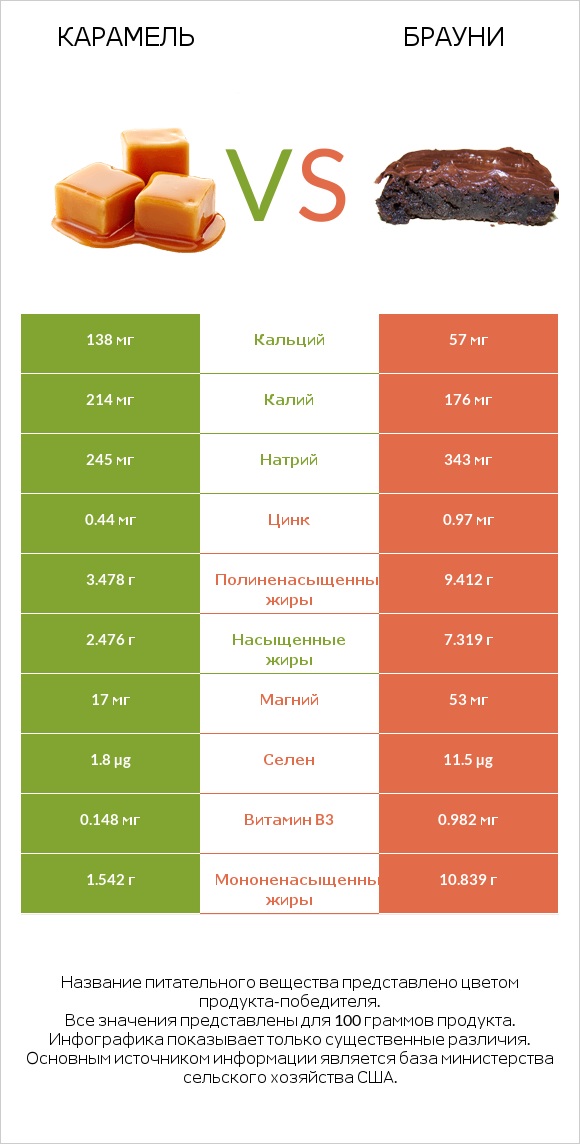 Карамель vs Брауни infographic
