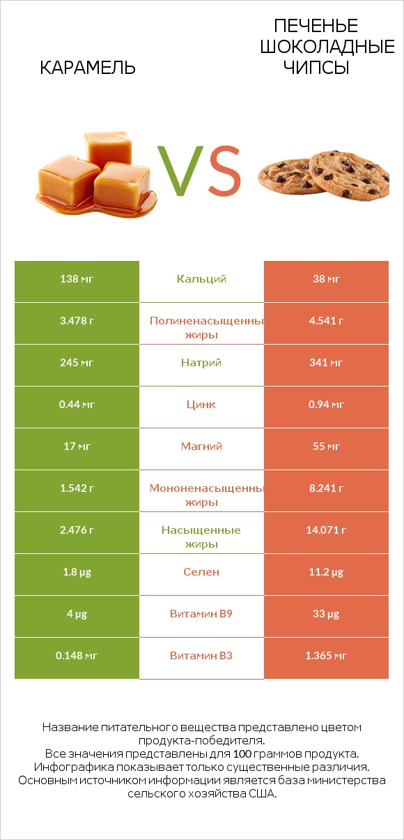 Карамель vs Печенье Шоколадные чипсы infographic