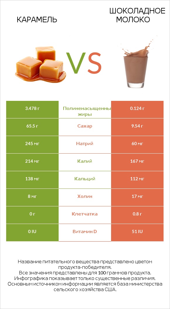 Карамель vs Шоколадное молоко infographic