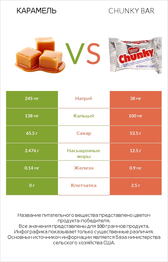 Карамель vs Chunky bar infographic