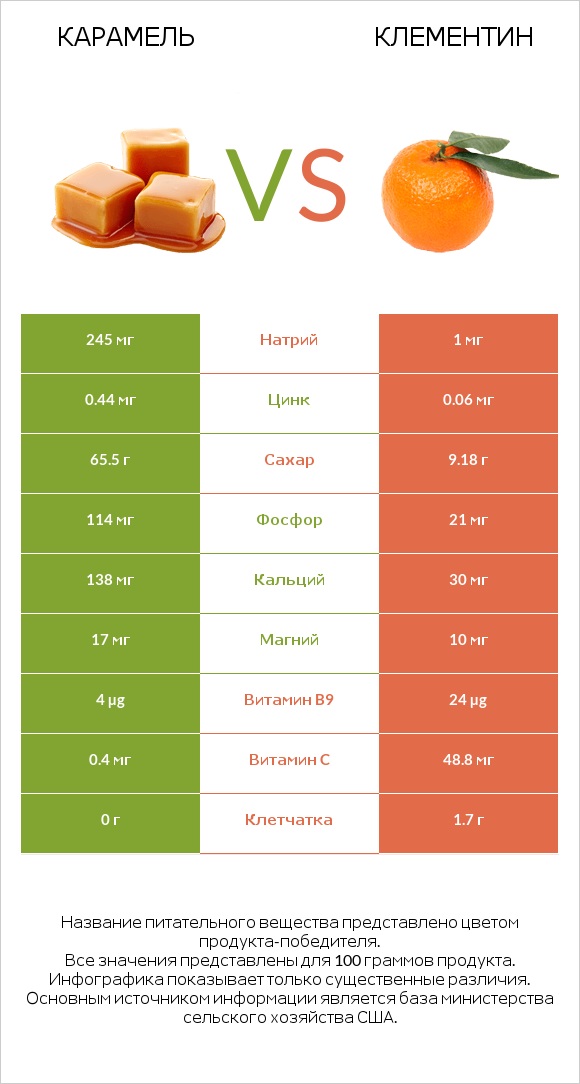 Карамель vs Клементин infographic