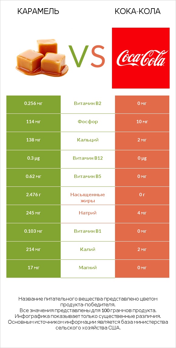 Карамель vs Кока-Кола infographic