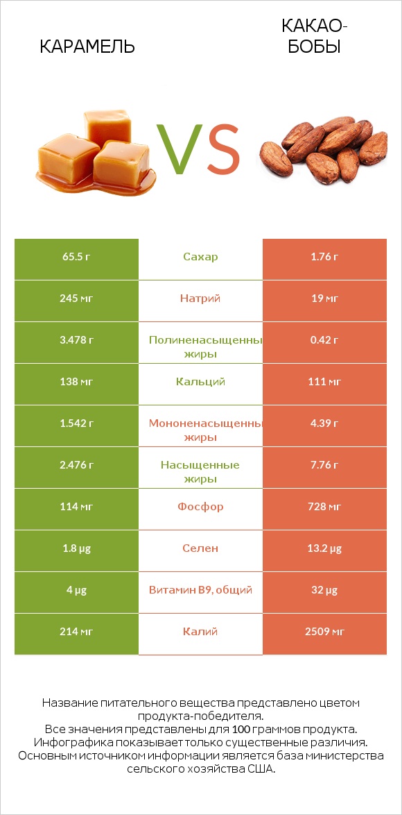 Карамель vs Какао-бобы infographic