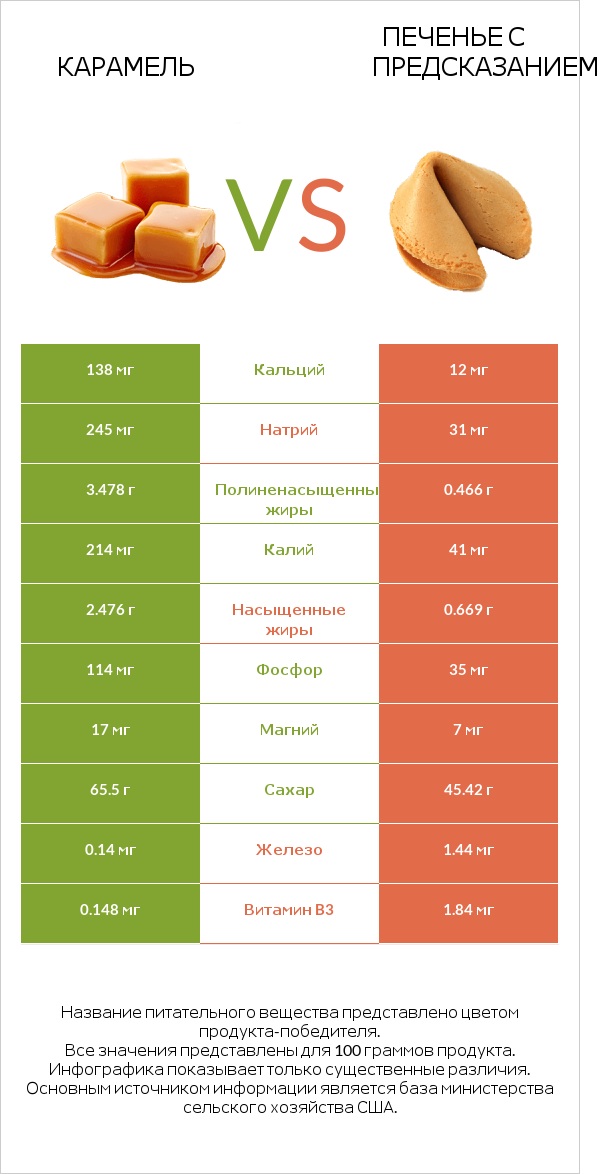 Карамель vs Печенье с предсказанием infographic