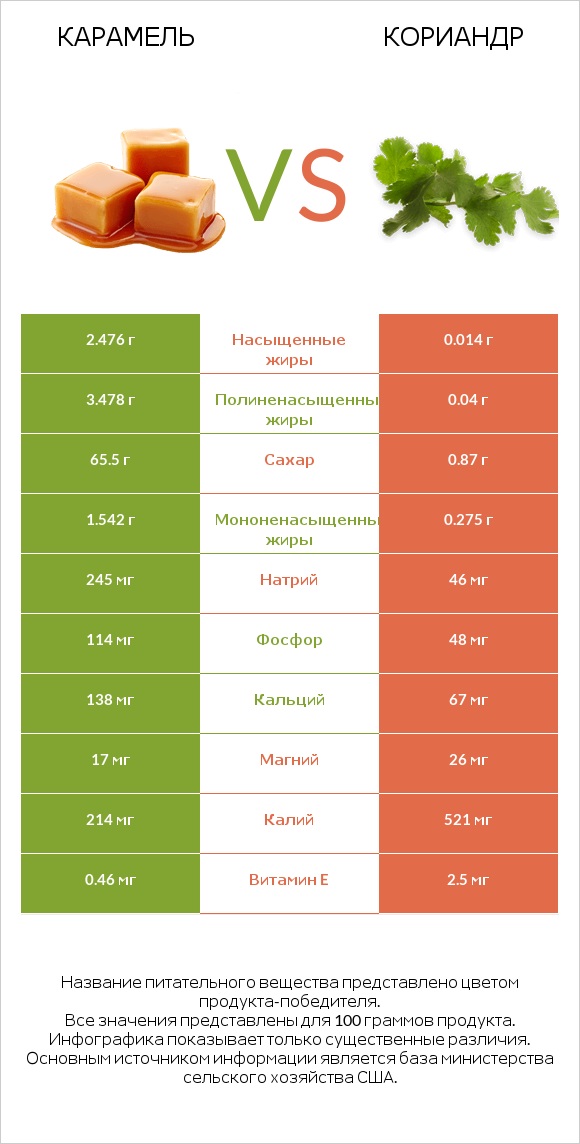 Карамель vs Кориандр infographic