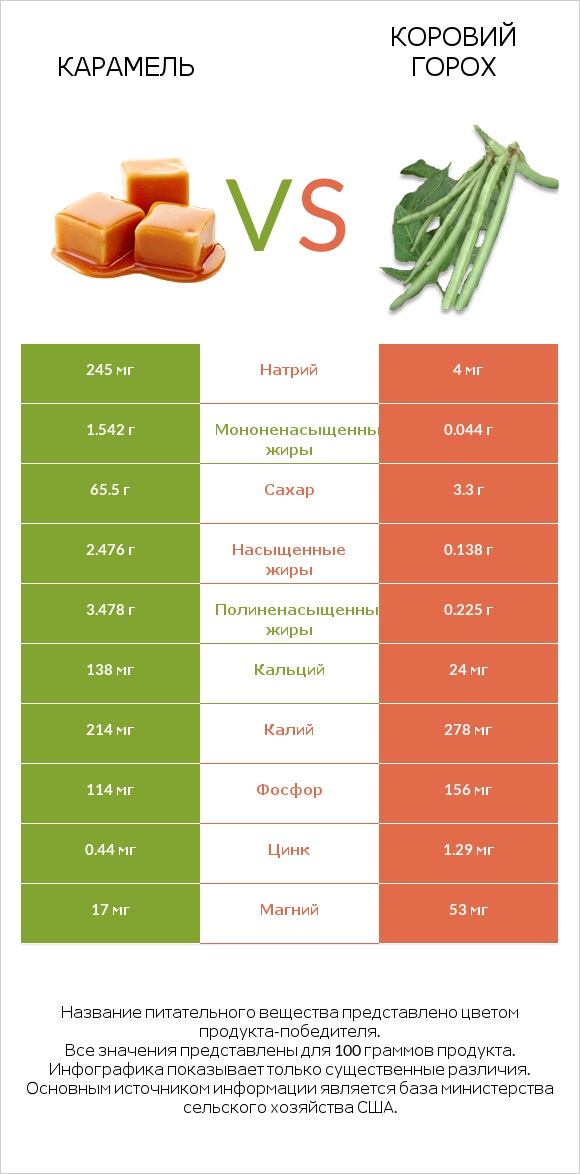 Карамель vs Коровий горох infographic