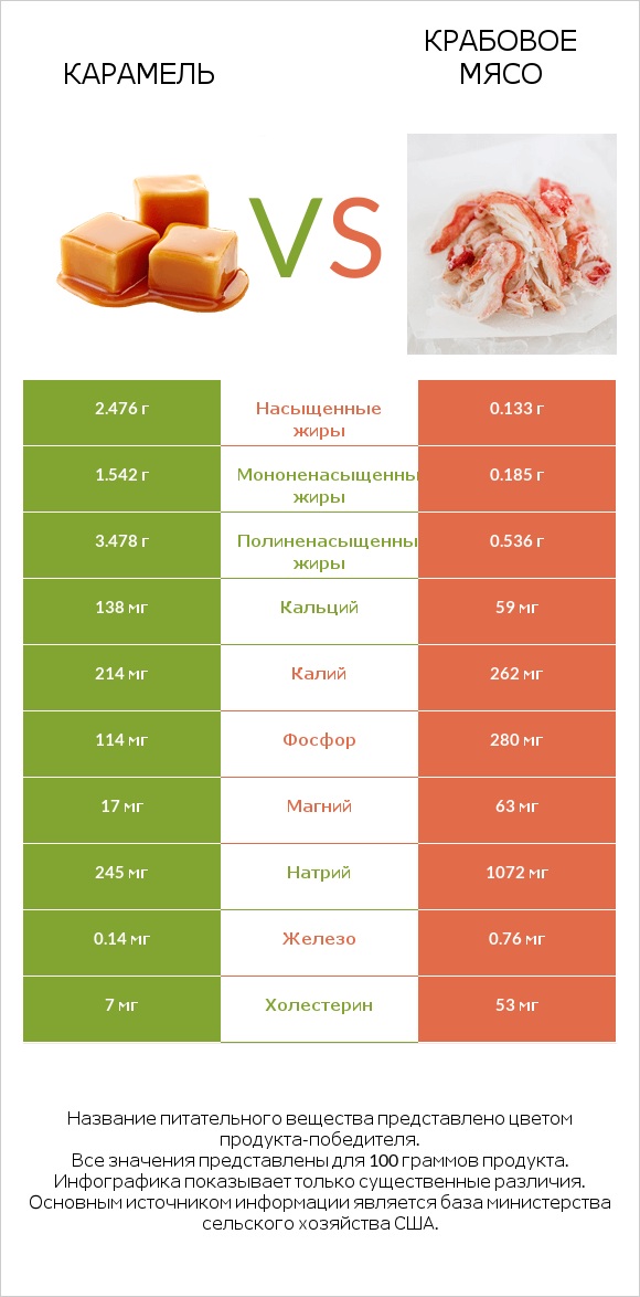 Карамель vs Крабовое мясо infographic