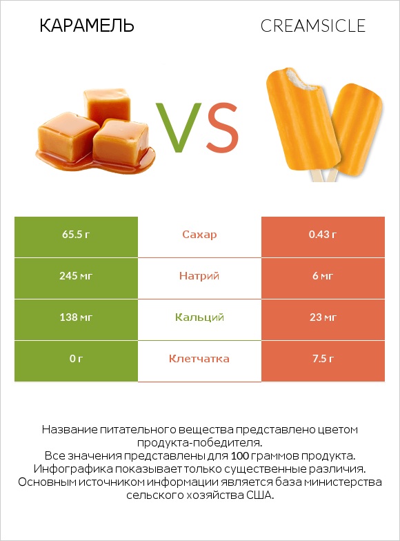 Карамель vs Creamsicle infographic