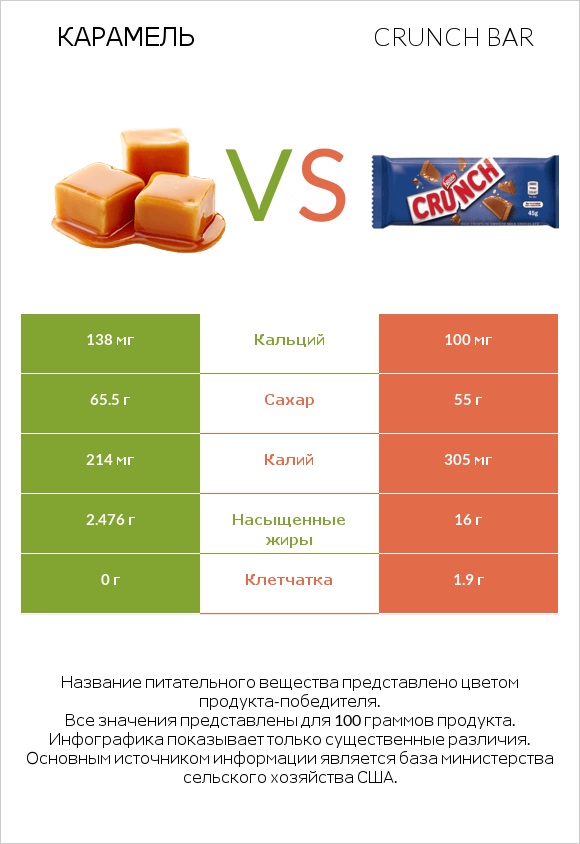 Карамель vs Crunch bar infographic