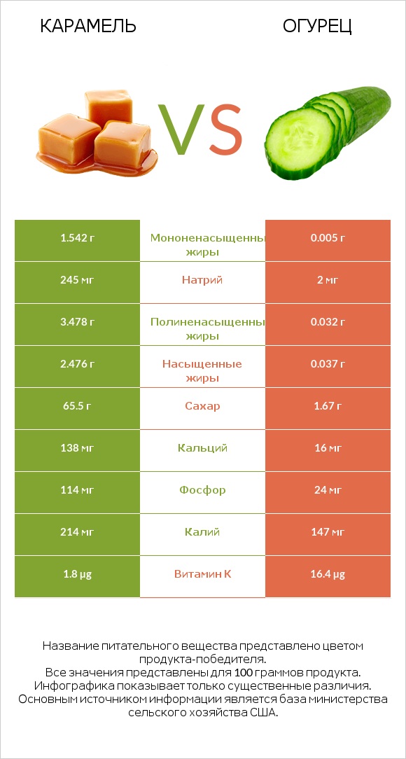Карамель vs Огурец infographic