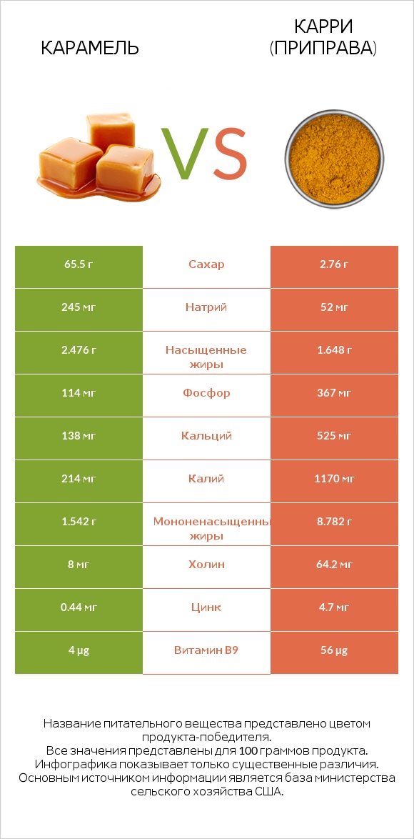 Карамель vs Карри (приправа) infographic