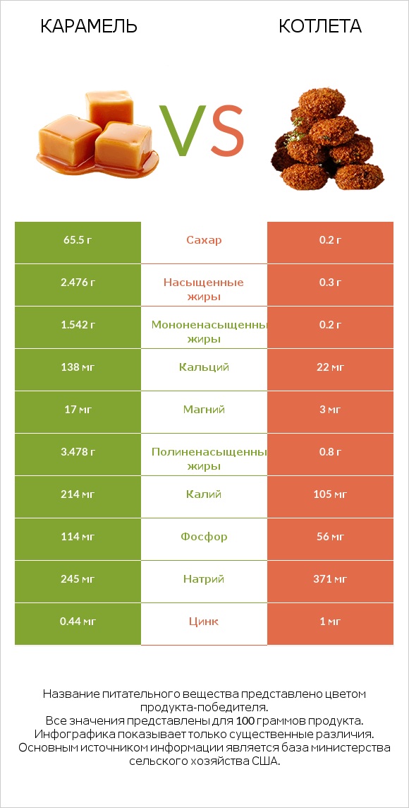 Карамель vs Котлета infographic
