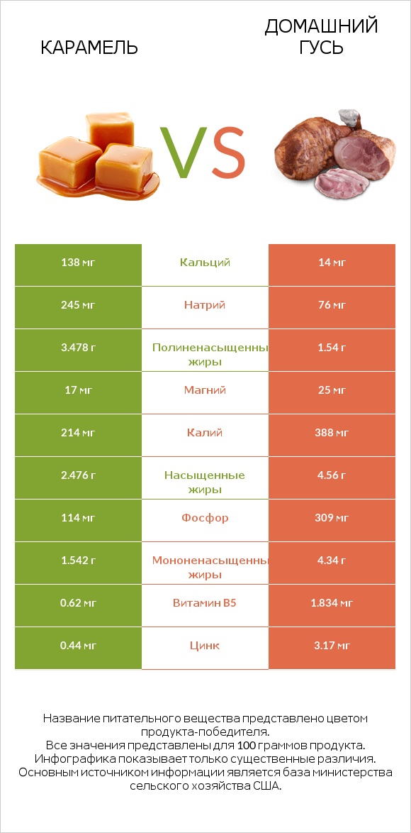 Карамель vs Домашний гусь infographic