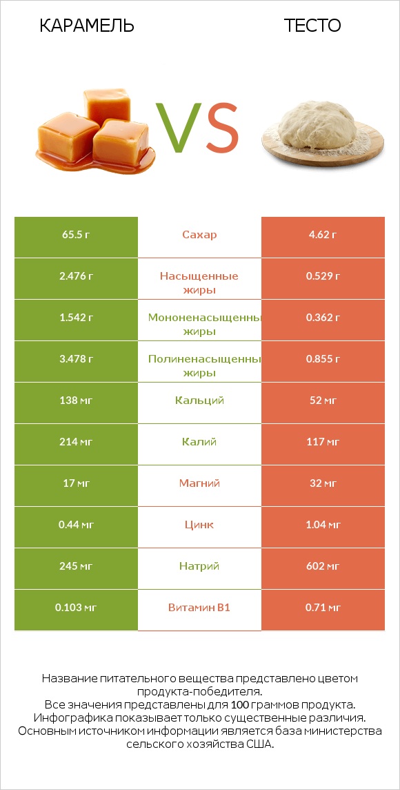 Карамель vs Тесто infographic