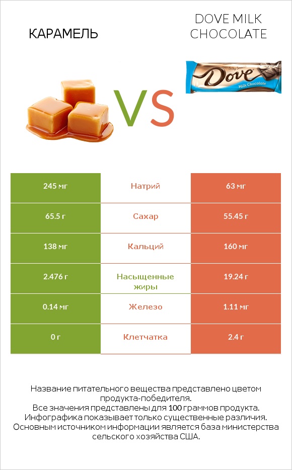 Карамель vs Dove milk chocolate infographic