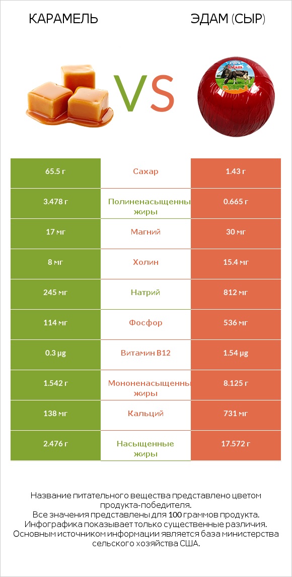 Карамель vs Эдам (сыр) infographic