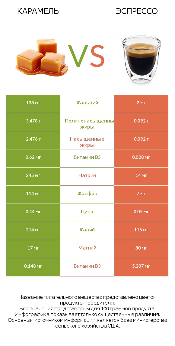 Карамель vs Эспрессо infographic