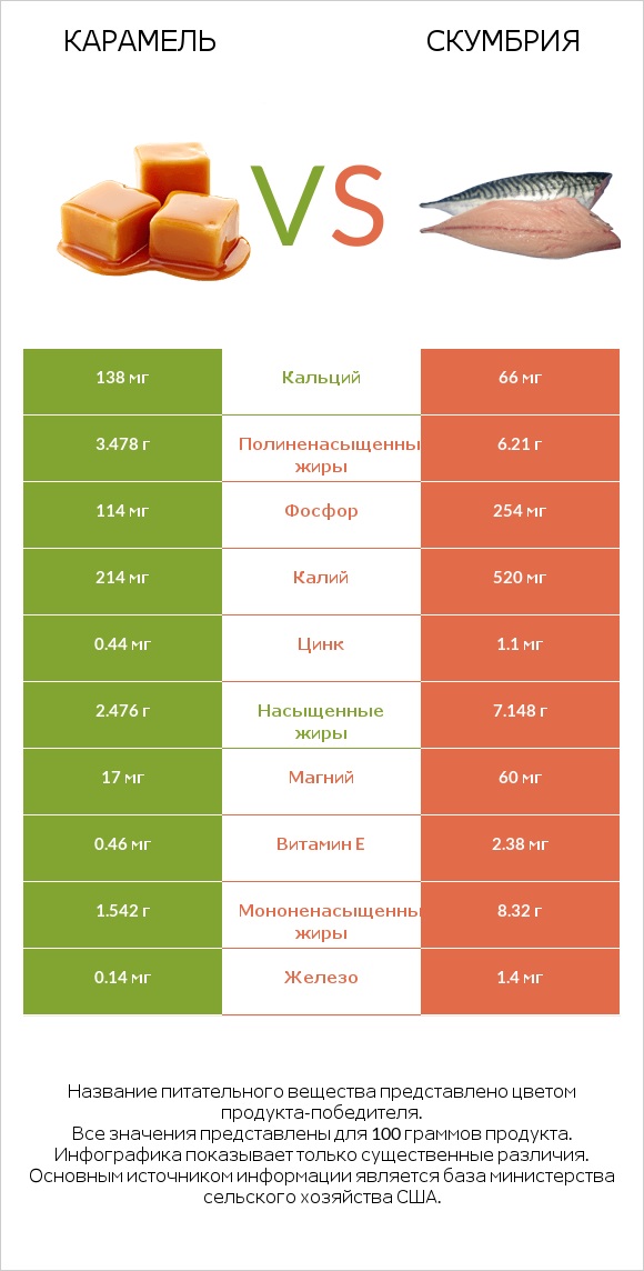 Карамель vs Скумбрия infographic