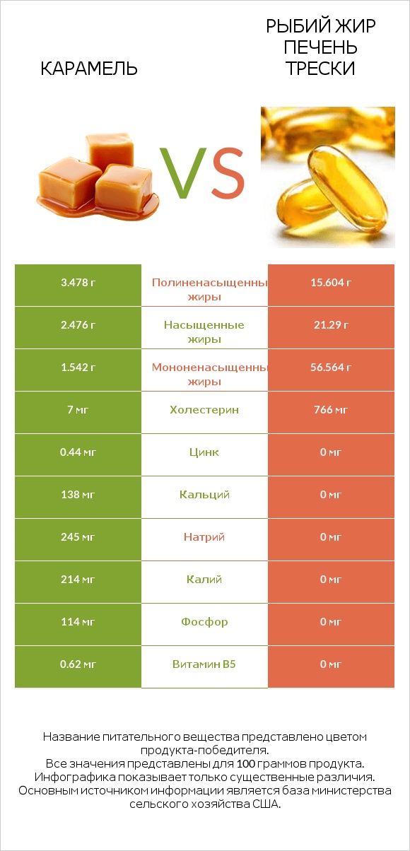 Карамель vs Рыбий жир печень трески infographic