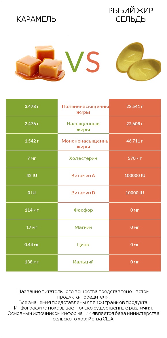 Карамель vs Рыбий жир сельдь infographic