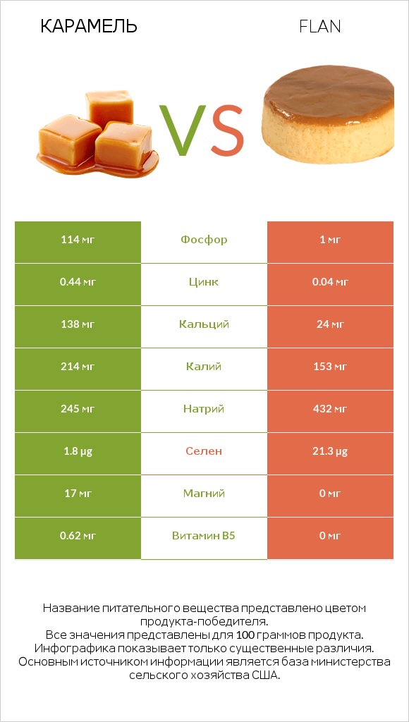 Карамель vs Flan infographic