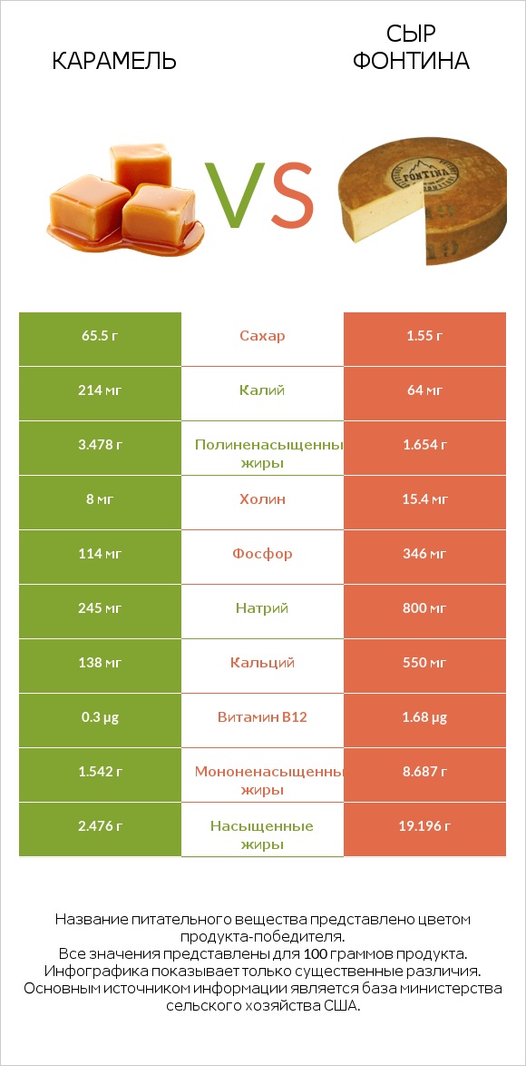 Карамель vs Сыр Фонтина infographic