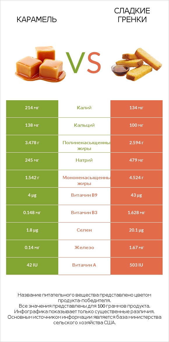 Карамель vs Сладкие гренки infographic