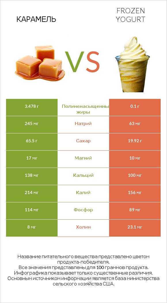 Карамель vs Frozen yogurt infographic