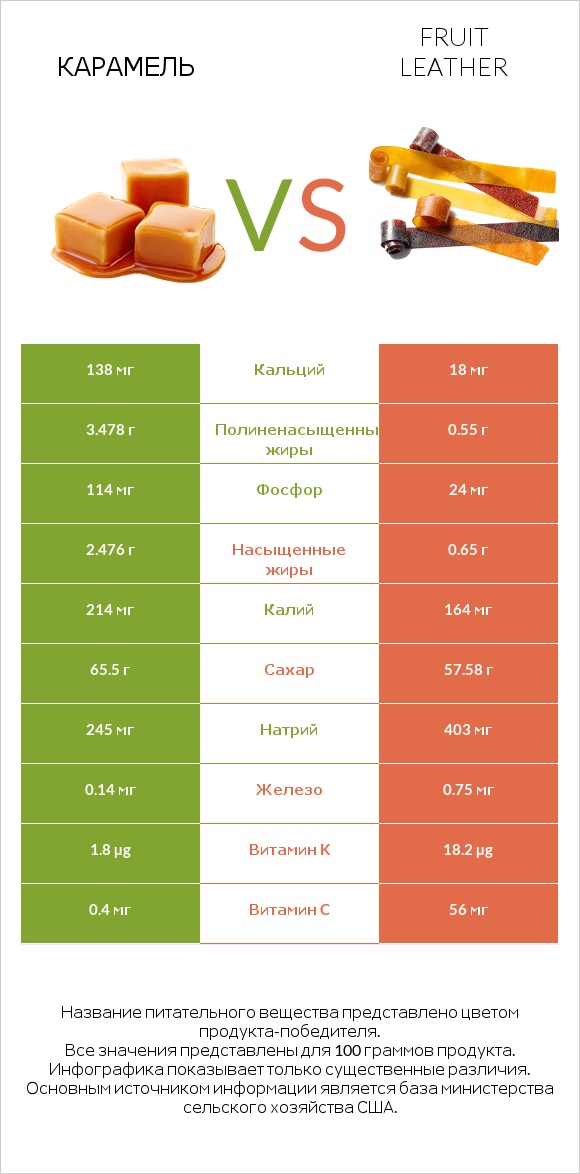 Карамель vs Fruit leather infographic
