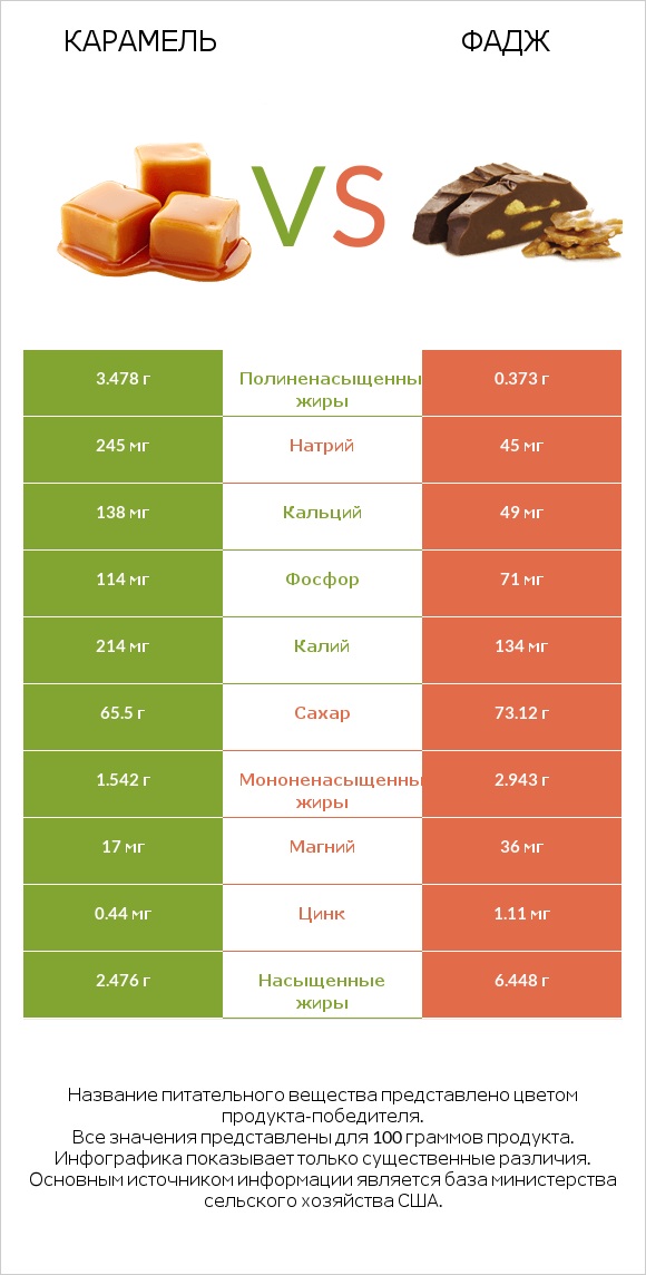 Карамель vs Фадж infographic