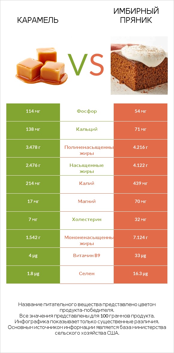 Карамель vs Имбирный пряник infographic