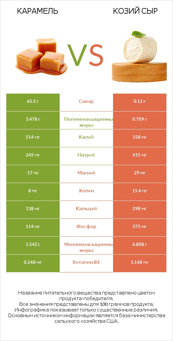 Карамель vs Козий сыр infographic