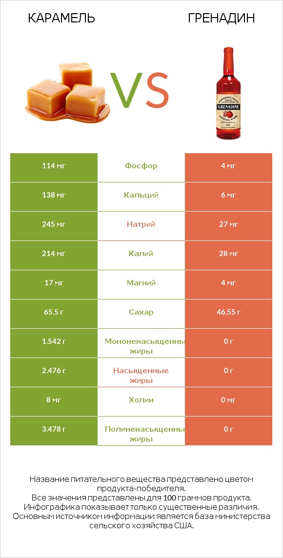 Карамель vs Гренадин infographic