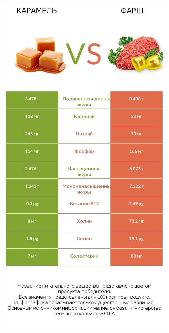 Карамель vs Фарш infographic