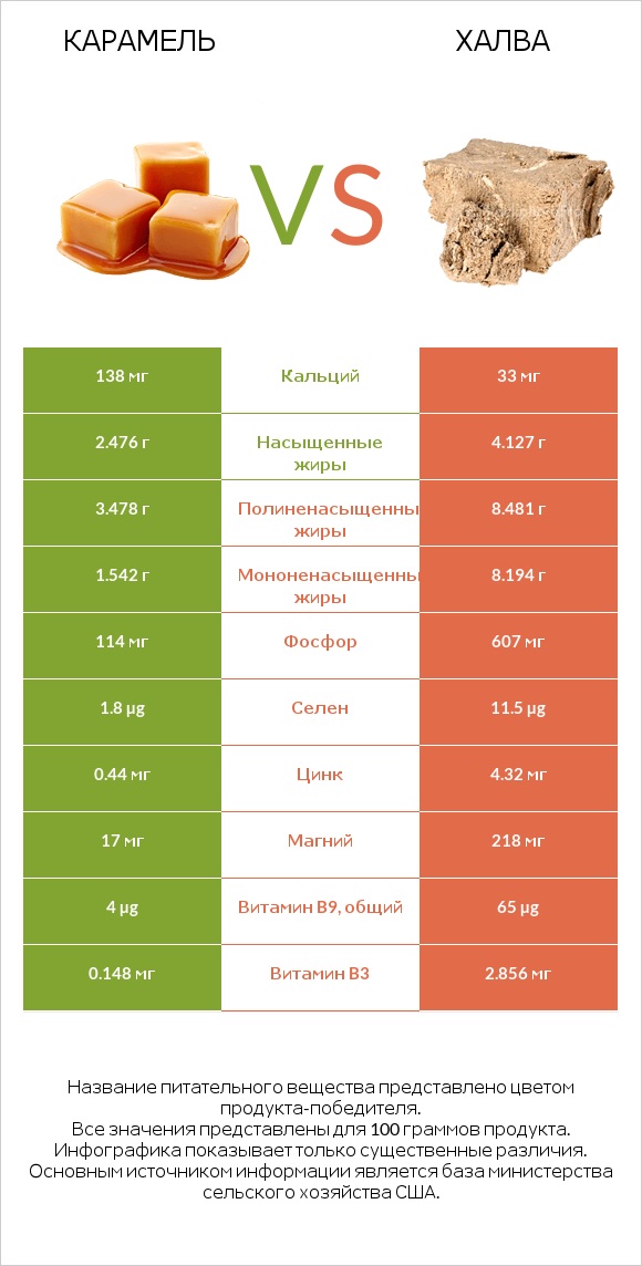 Карамель vs Халва infographic