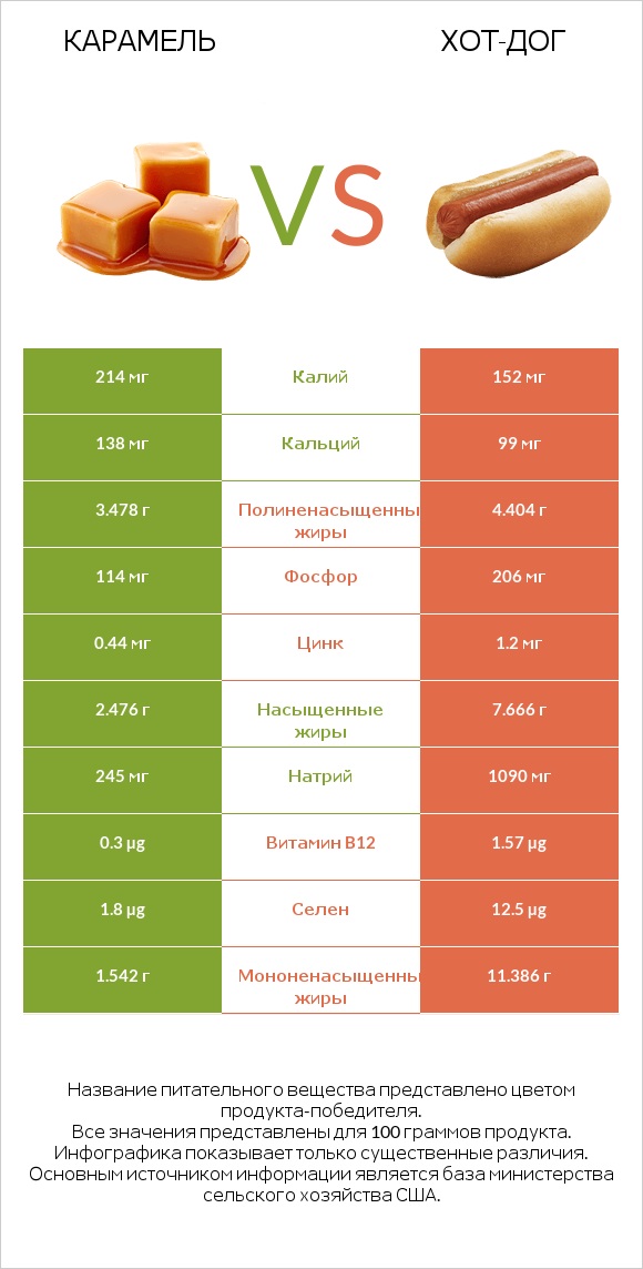 Карамель vs Хот-дог infographic