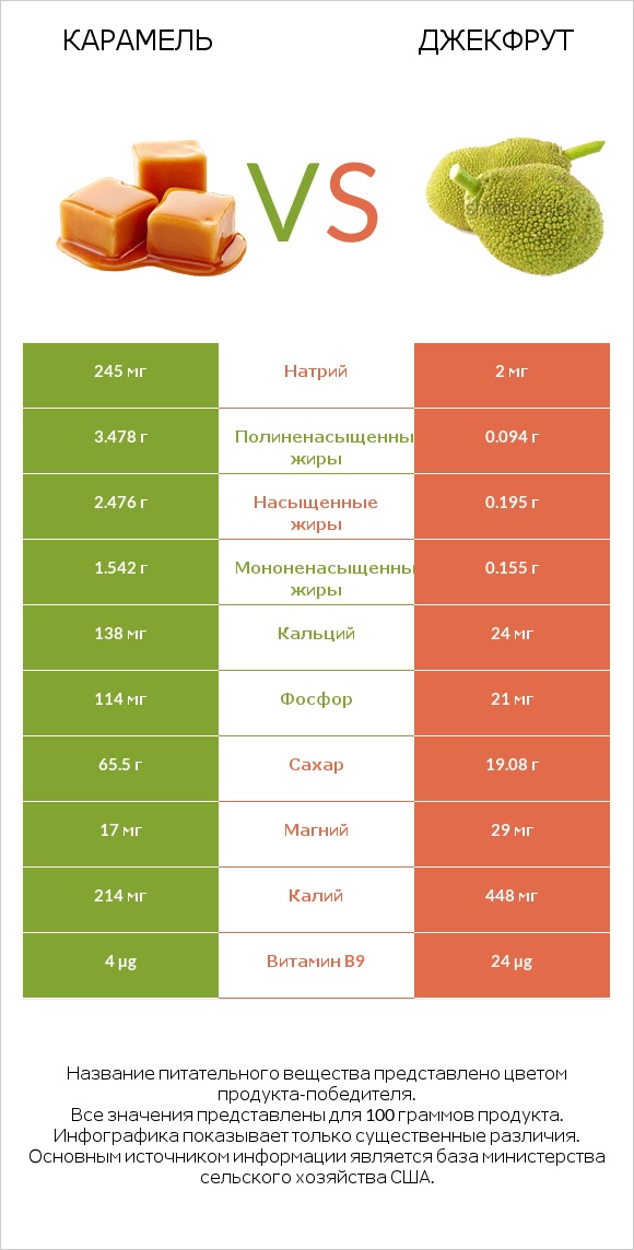 Карамель vs Джекфрут infographic