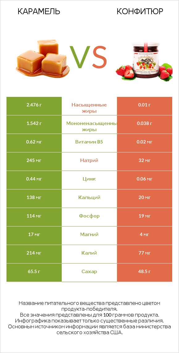 Карамель vs Конфитюр infographic