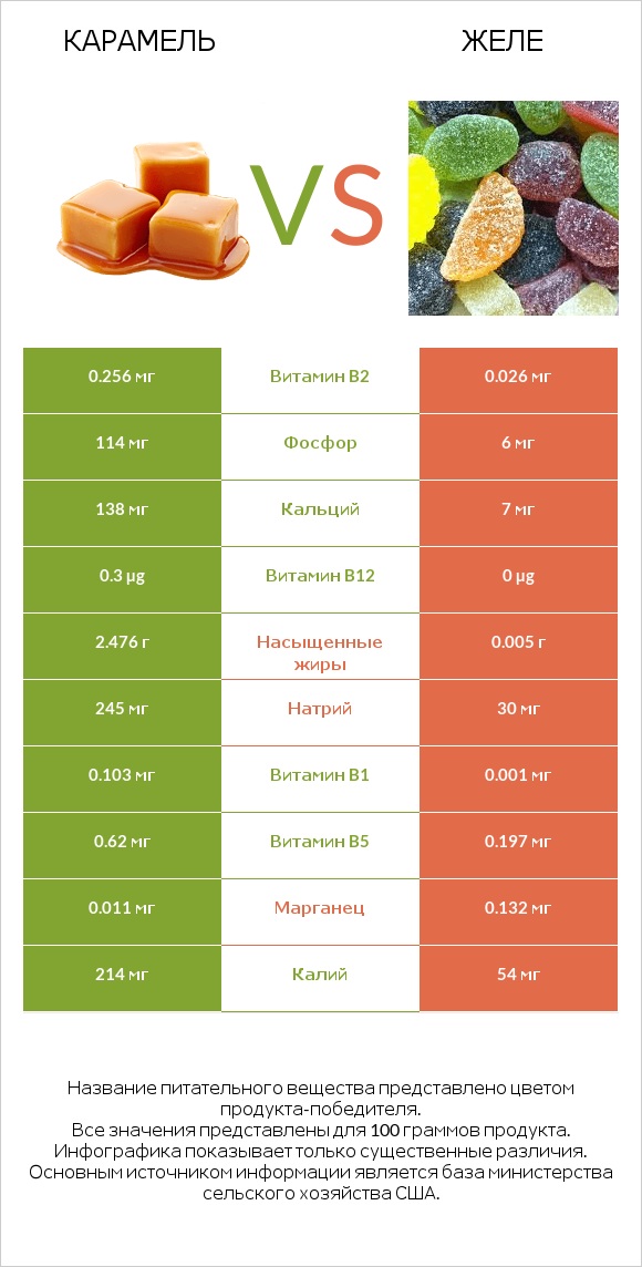 Карамель vs Желе infographic