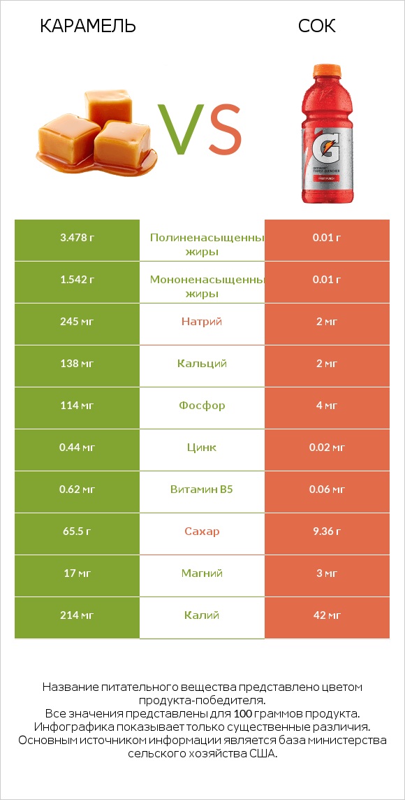 Карамель vs Сок infographic