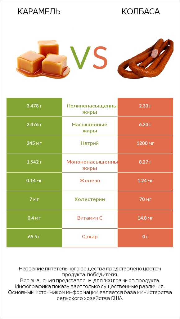 Карамель vs Колбаса infographic